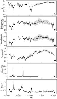 Corrigendum: Seasonal Changes in the Drivers of Water Physico-Chemistry Variability of a Small Freshwater Tidal River